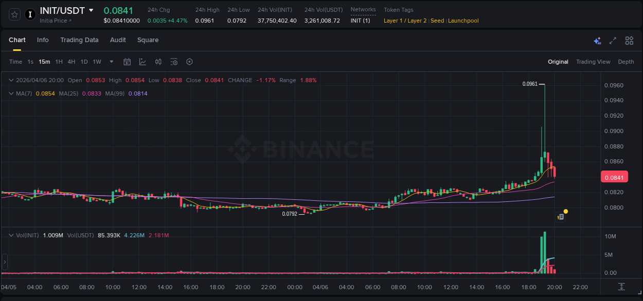 Market insights: INIT on Binance at 06 April 2026, 19:23