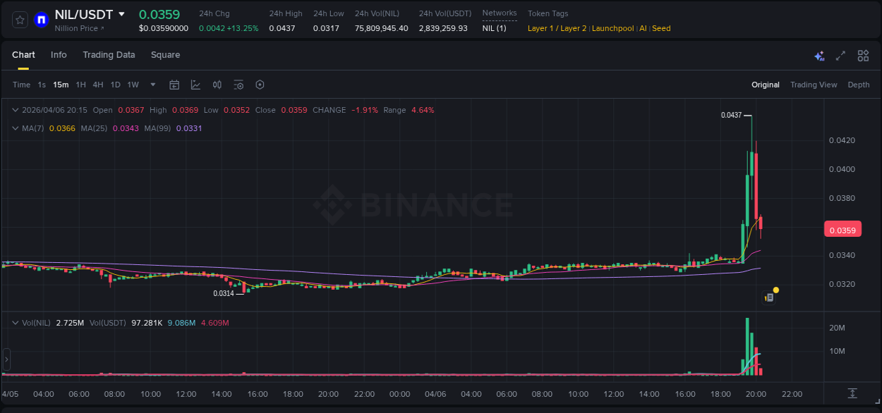 Crypto pump insights for NIL on Binance, 06 April 2026, 19:41