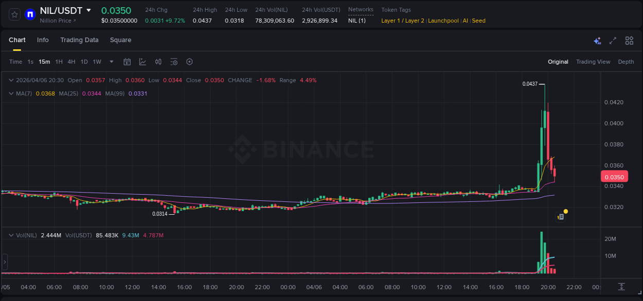 Quantitative analysis: NIL momentum surge on Binance, 06 April 2026, 19:43