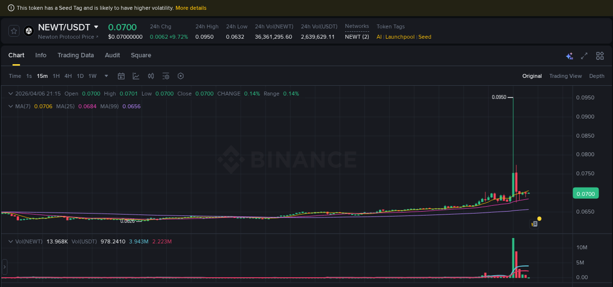 Volume profile analysis: NEWT pump acceleration on Binance, 06 April 2026, 20:09