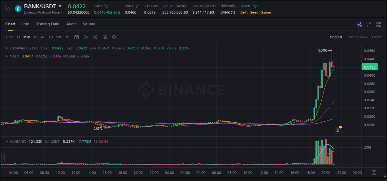 Technical breakdown: BANK bullish breakout on Binance, 06 April 2026, 20:09