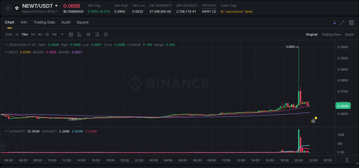 Algorithmic detection: NEWT price explosion on Binance, 06 April 2026, 20:10