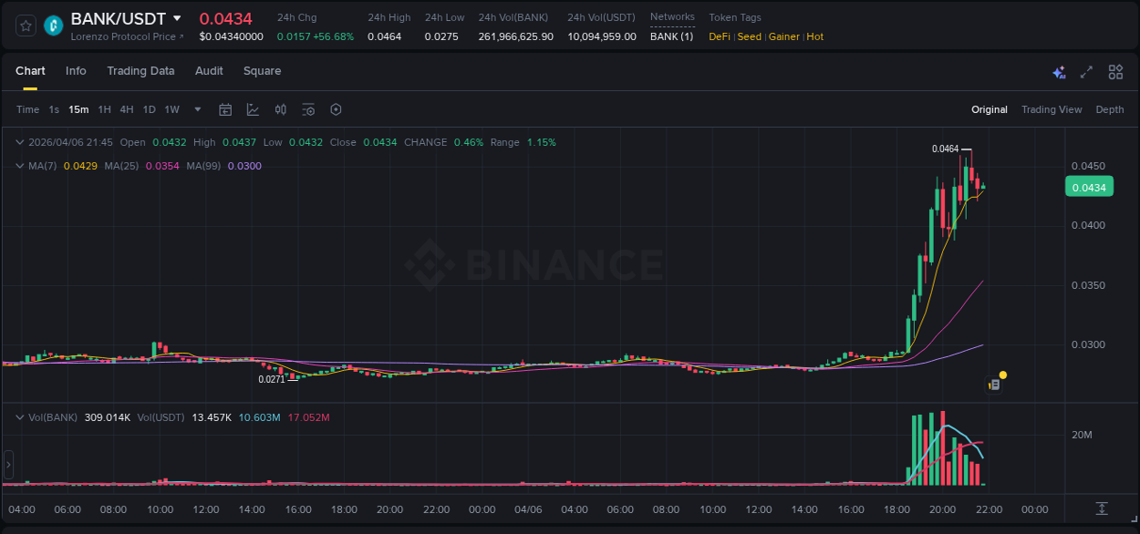 Market microstructure: BANK trading surge on Binance, 06 April 2026, 20:37