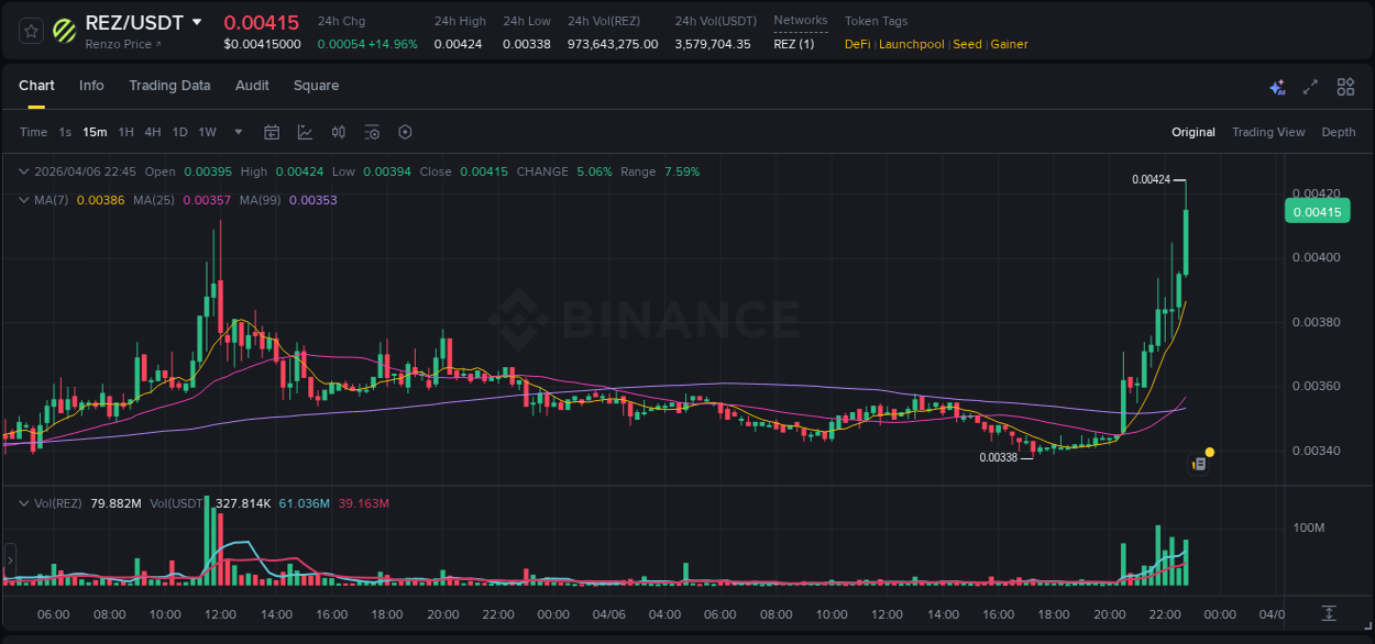 Institutional flow analysis: REZ pump on Binance, 06 April 2026, 22:51