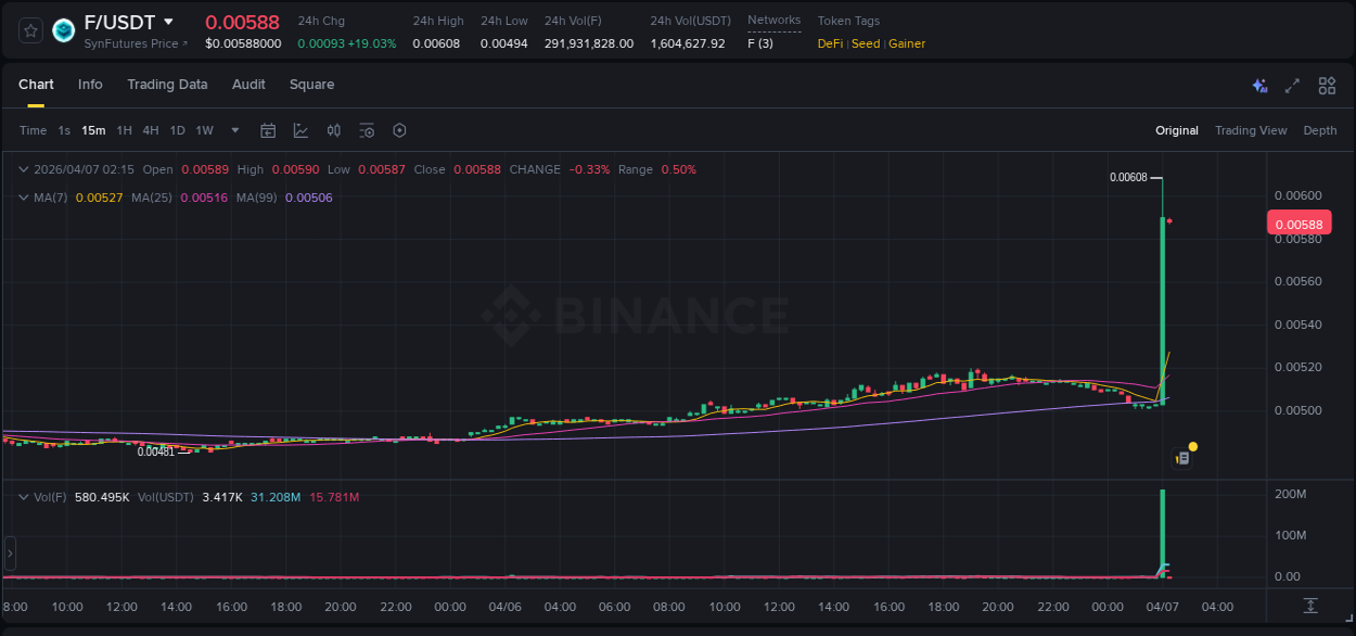 View the report of F pump on Binance at 07 April 2026, 02:14 Report of F pump on Binance at 07 April 2026, 02:14