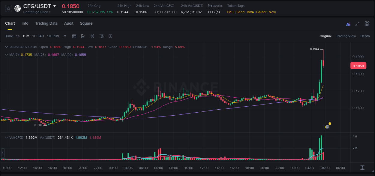 Explore the CFG price surge report from Binance, timestamp: 07 April 2026, 03:45 CFG price surge report from Binance, timestamp: 07 April 2026, 03:45