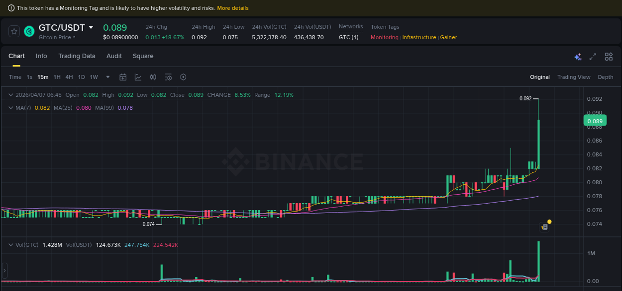 Check out the Binance pump report for GTC on 07 April 2026, 06:57 Binance pump report for GTC on 07 April 2026, 06:57