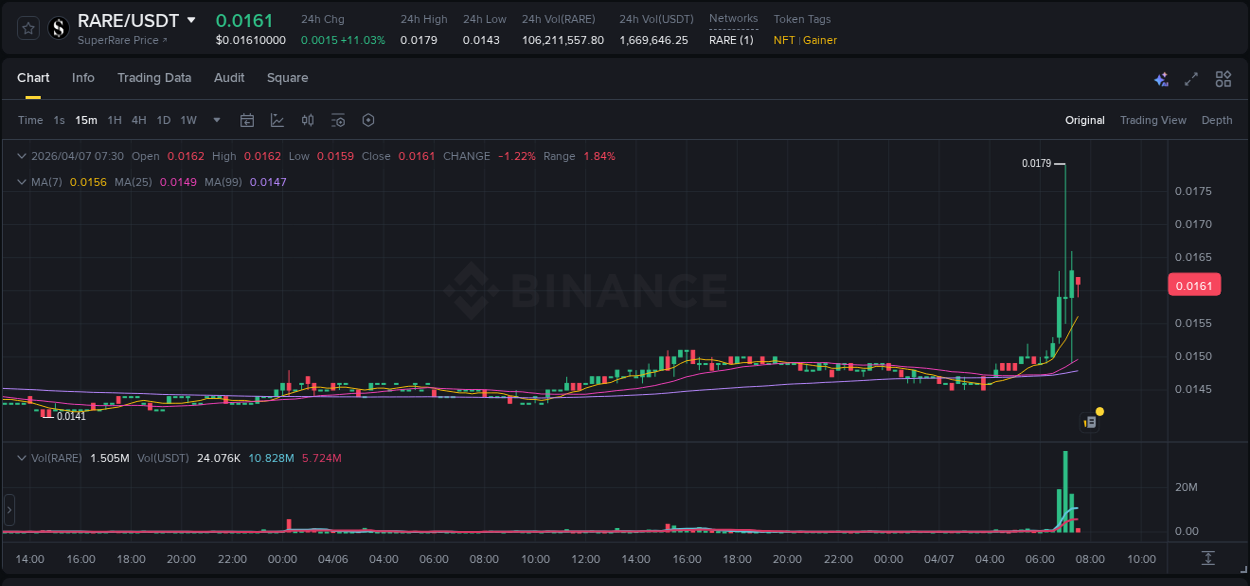Crypto pump report: Dive into RARE on Binance, 07 April 2026, 07:03 Crypto pump report: RARE on Binance, 07 April 2026, 07:03