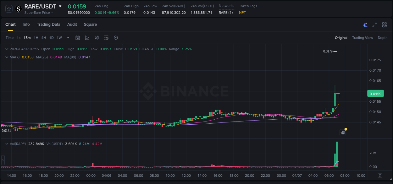 Detailed insights into RARE's pump on Binance at 07 April 2026, 07:03 Detailed report of RARE's pump on Binance at 07 April 2026, 07:03
