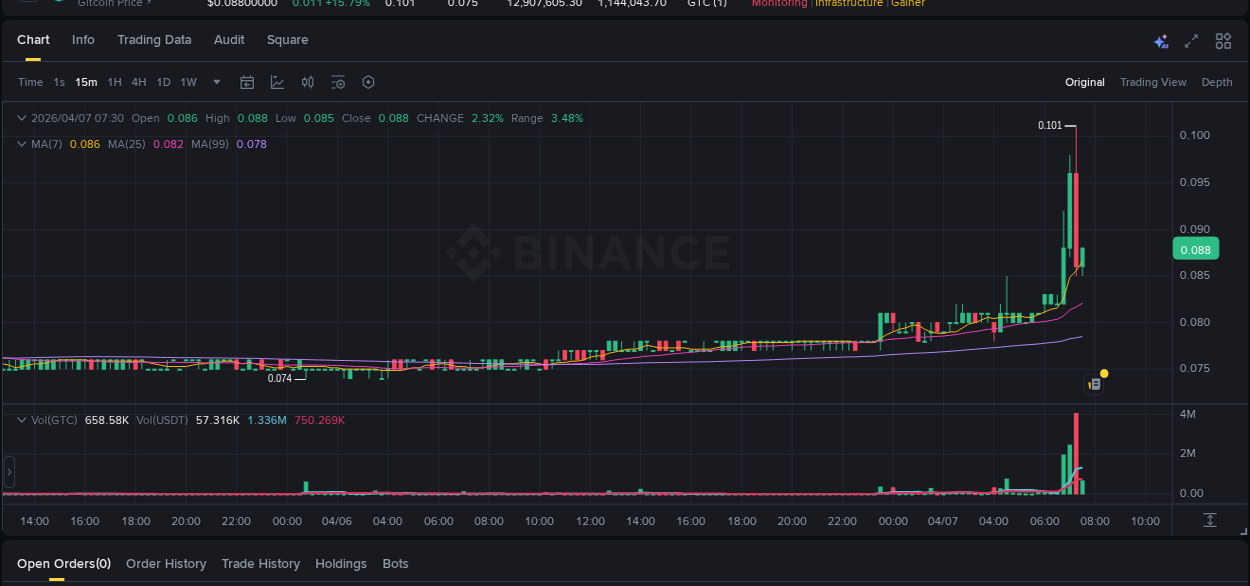 Binance trading report for GTC pump, 07 April 2026, 07:07 Binance trading report for GTC pump, 07 April 2026, 07:07