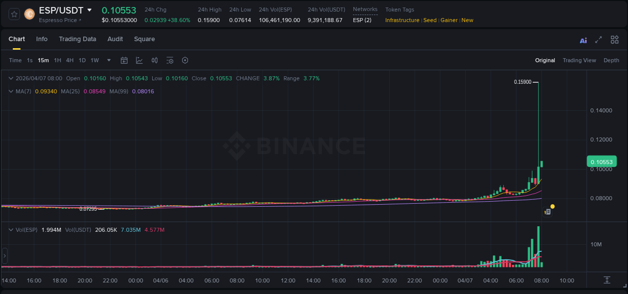 Market analysis: Understand ESP pump on Binance at 07 April 2026, 07:08 Market analysis: ESP pump on Binance at 07 April 2026, 07:08