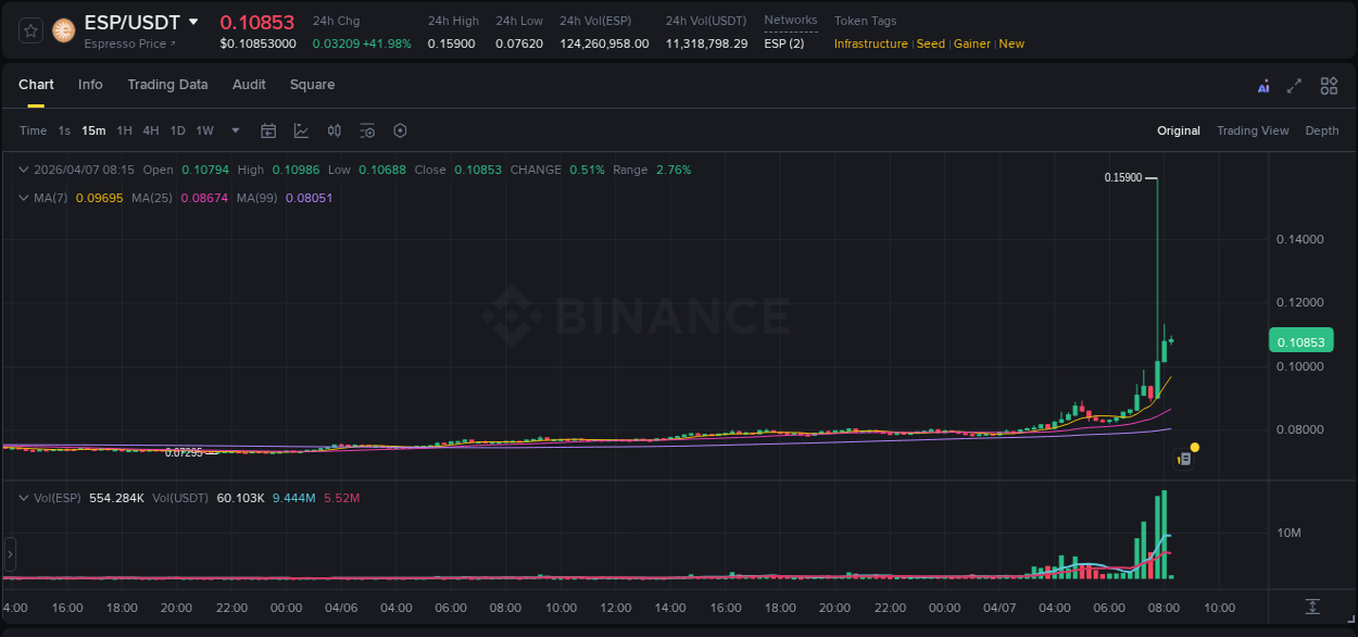Trading insight: ESP pump report from Binance, 07 April 2026, 07:09 Trading insight: ESP pump report from Binance, 07 April 2026, 07:09