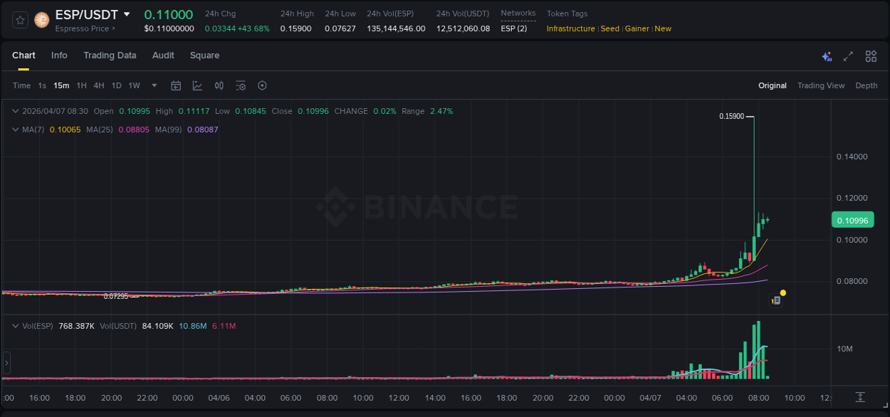 Crypto market update: ESP pump on Binance, 07 April 2026, 08:30 Crypto market update: ESP pump on Binance, 07 April 2026, 08:30