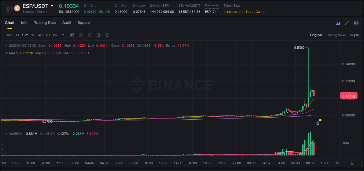 Binance pump data for ESP at 07 April 2026, 08:33 Binance pump data for ESP at 07 April 2026, 08:33