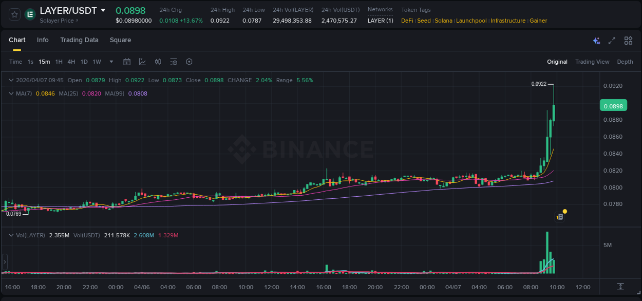 Real-time report of LAYER pump on Binance, 07 April 2026, 09:46 Real-time report of LAYER pump on Binance, 07 April 2026, 09:46