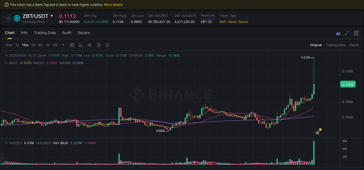 Crypto trading report: ZBT pump on Binance, 07 April 2026, 10:16 Crypto trading report: ZBT pump on Binance, 07 April 2026, 10:16