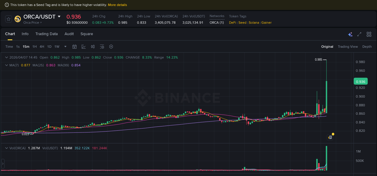 Binance exchange pump report for ORCA, 07 April 2026, 14:57 Binance exchange pump report for ORCA, 07 April 2026, 14:57