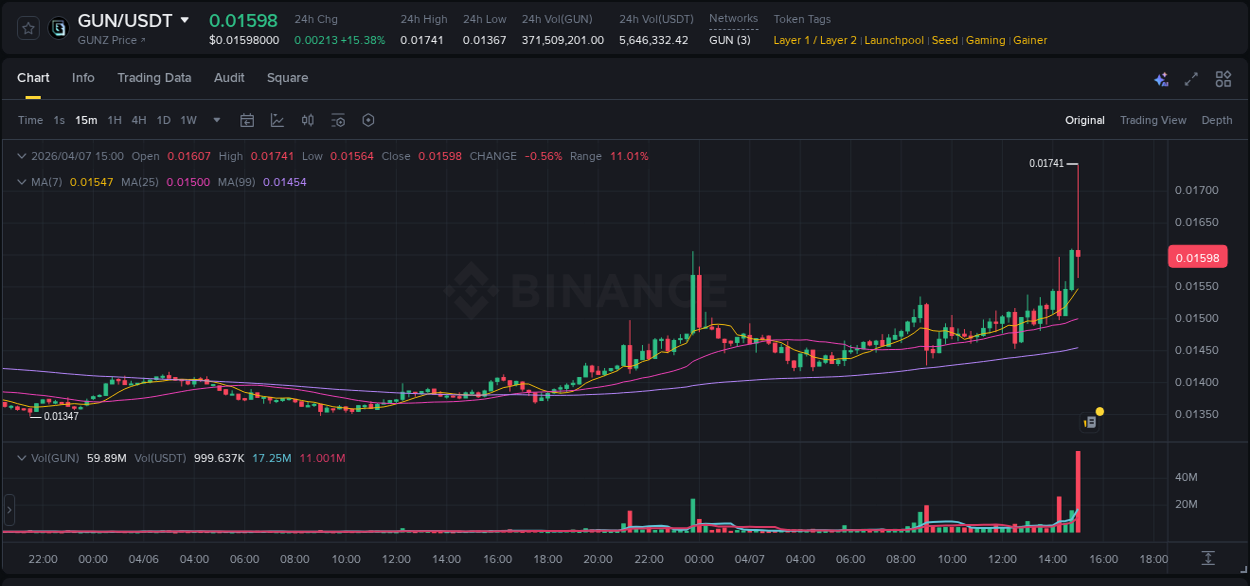Market movement report: GUN on Binance at 07 April 2026, 15:02 Market movement report: GUN on Binance at 07 April 2026, 15:02