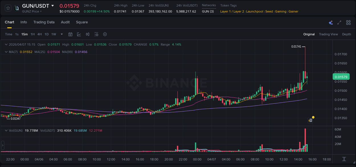 Crypto pump analytics for GUN on Binance, 07 April 2026, 15:06 Crypto pump analytics for GUN on Binance, 07 April 2026, 15:06