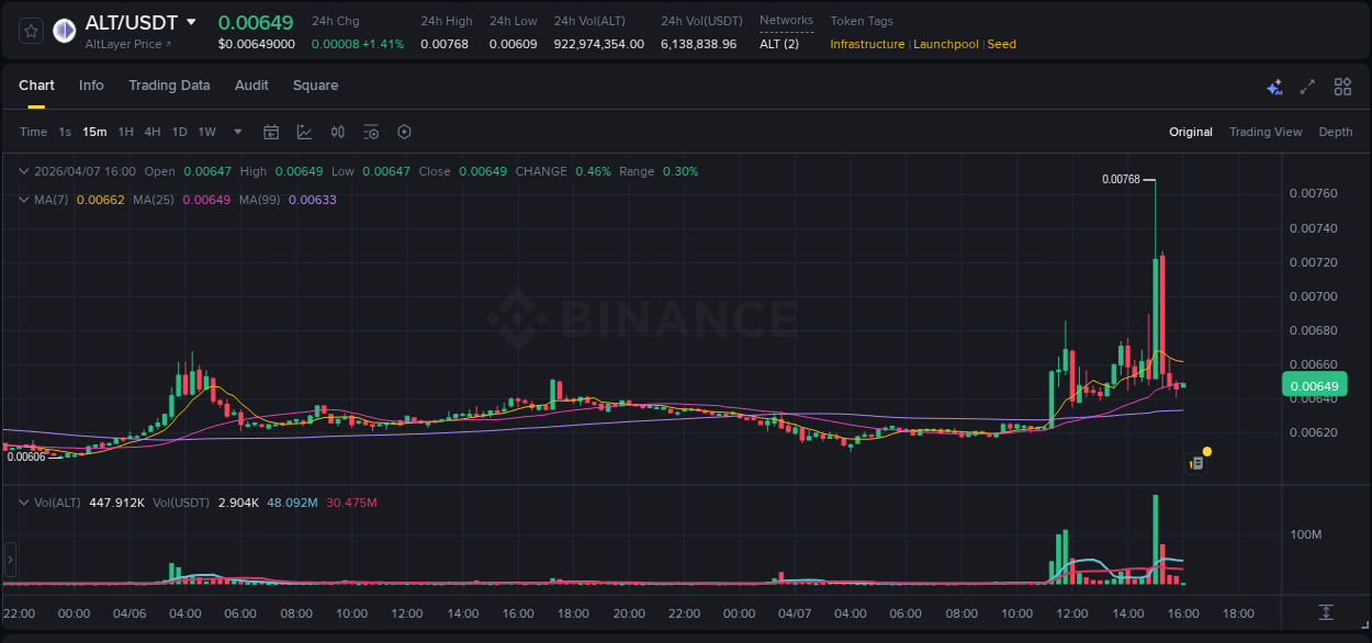 Learn about the ALT price movement analysis from Binance, 07 April 2026, 15:10 ALT trading report showing pump trends on Binance, 07 April 2026, 15:10