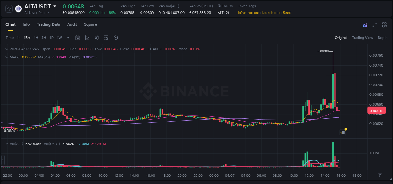 See the detailed report of ALT's pump on Binance at 07 April 2026, 15:10 Analysis of ALT pump activity on Binance at 07 April 2026, 15:10