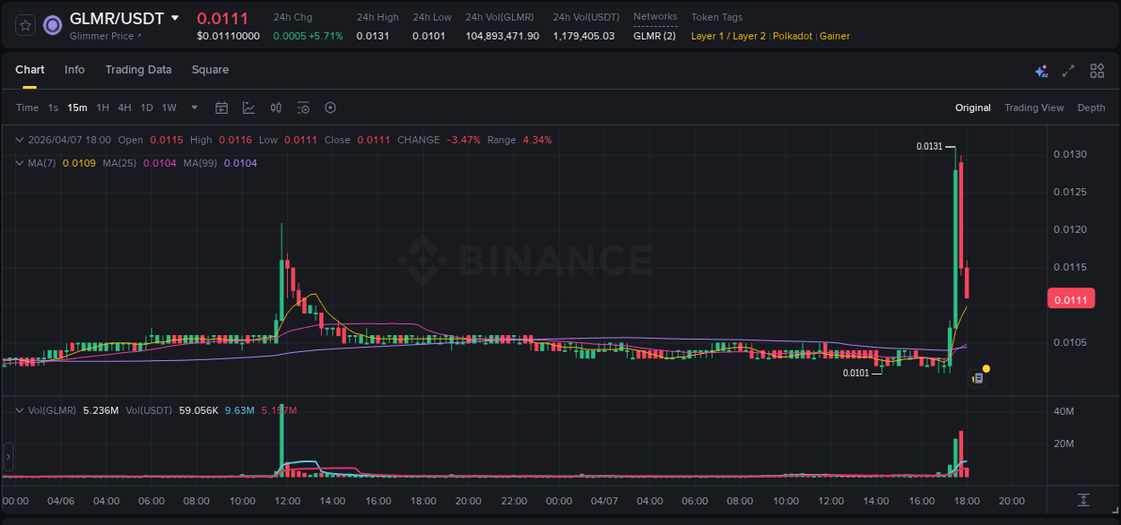 Gain insights into GLMR's pump activity on Binance, 07 April 2026, 17:45 Detailed analysis of GLMR's price surge on Binance, 07 April 2026, 17:45