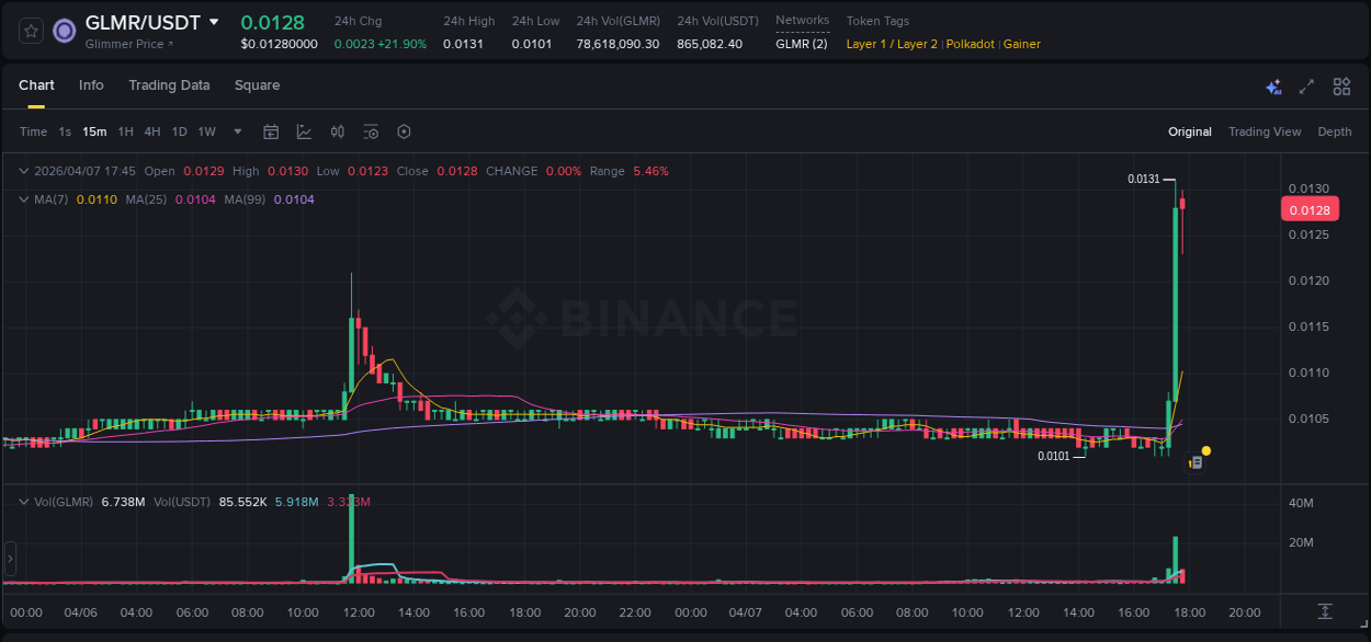 Discover the Binance pump data for GLMR at 07 April 2026, 17:45 Binance pump overview for GLMR, captured at 07 April 2026, 17:45