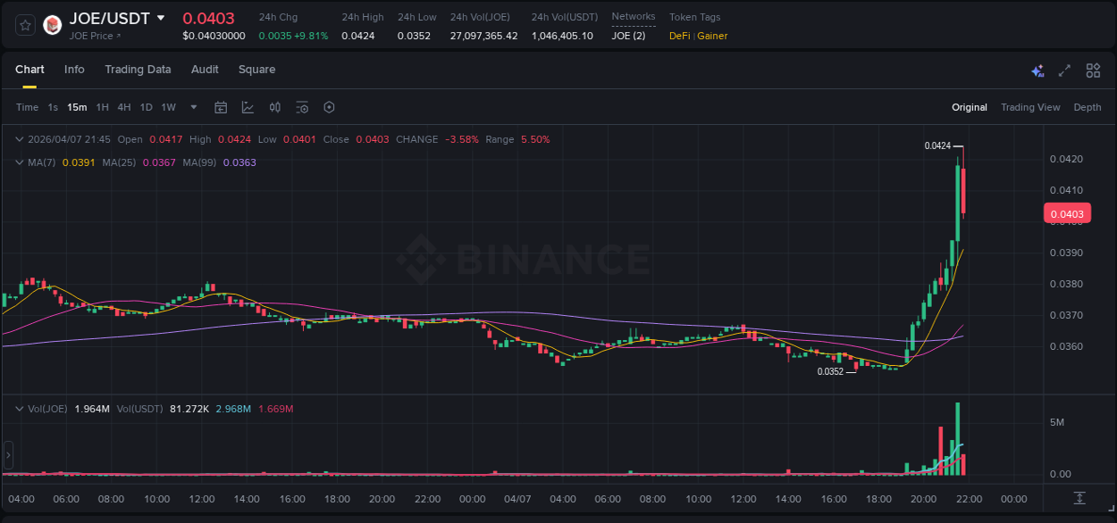 Explore the crypto pump report for JOE on Binance, 07 April 2026, 21:44 Crypto market report: JOE pump on Binance, 07 April 2026, 21:44