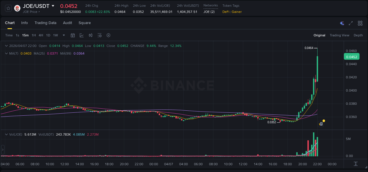 View the trading report for JOE pump on Binance, 07 April 2026, 22:06 Binance trading data for JOE pump, 07 April 2026, 22:06