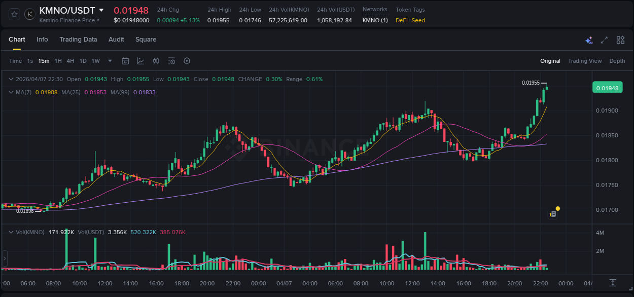 Understand the market analysis of KMNO pump on Binance at 07 April 2026, 22:35 Market trend analysis: KMNO pump on Binance at 07 April 2026, 22:35