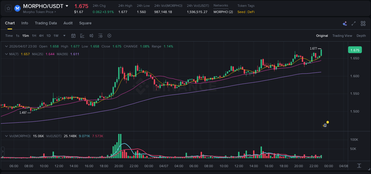 Get trading insights from MORPHO pump report on Binance, 07 April 2026, 23:08 Trading data insight: MORPHO pump report from Binance, 07 April 2026, 23:08