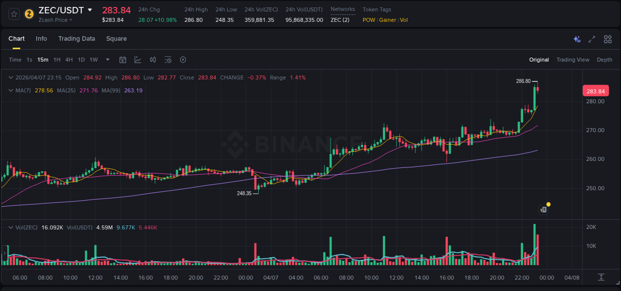 Stay updated with the crypto market report for ZEC on Binance, 07 April 2026, 23:13 Crypto price movement update: ZEC on Binance, 07 April 2026, 23:13
