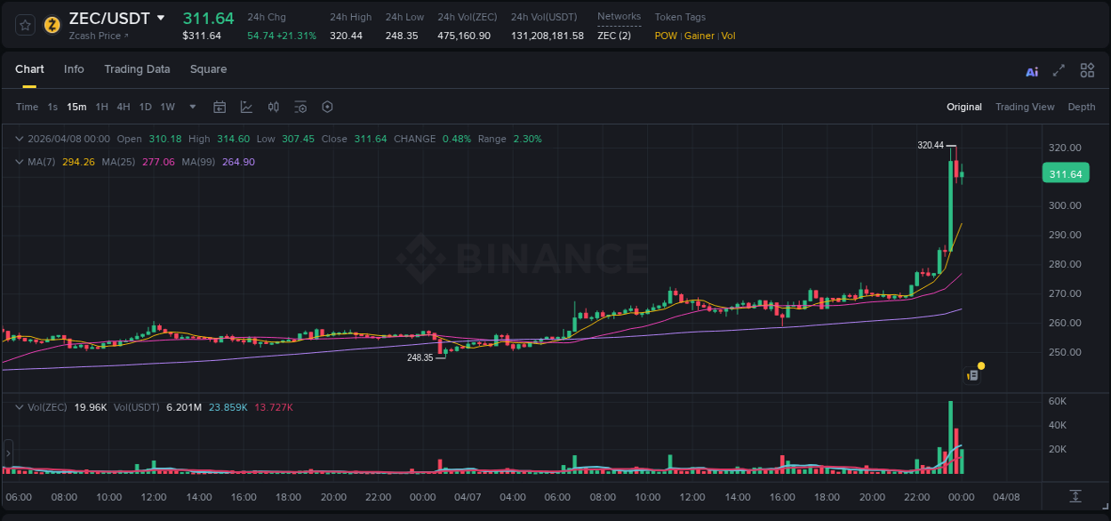 ZEC price surge report from Binance, timestamp: 07 April 2026, 23:38