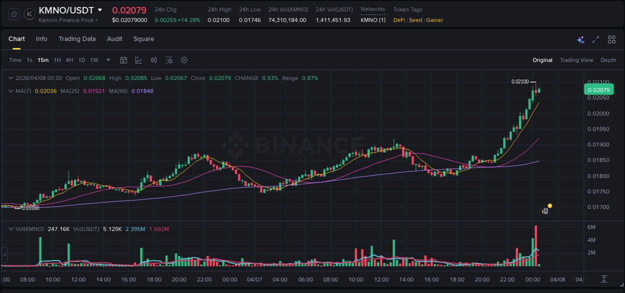 Binance pump report for KMNO on 07 April 2026, 23:46