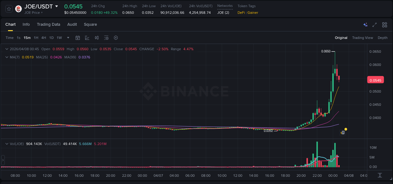 Detailed report of JOE's pump on Binance at 08 April 2026, 00:04