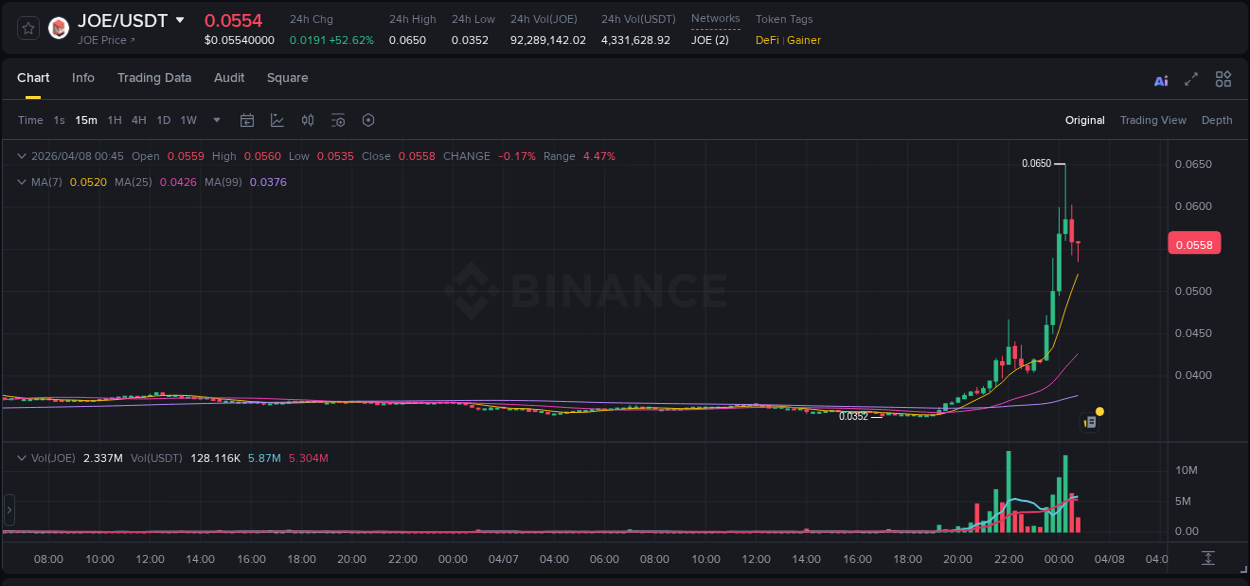 Crypto pump report: JOE on Binance, 08 April 2026, 00:09