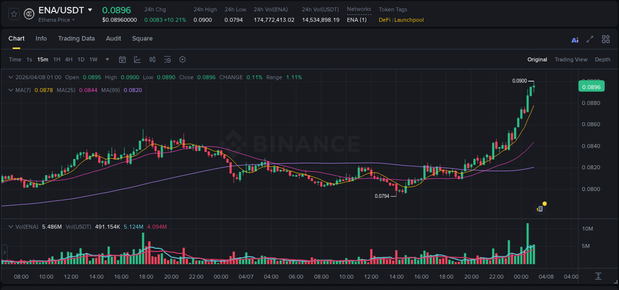 Binance trading report for ENA pump, 08 April 2026, 01:00