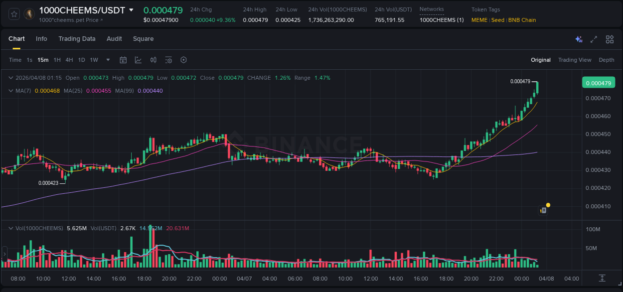 Market analysis: 1000CHEEMS pump on Binance at 08 April 2026, 01:25