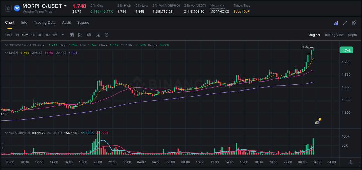 Trading insight: MORPHO pump report from Binance, 08 April 2026, 01:26