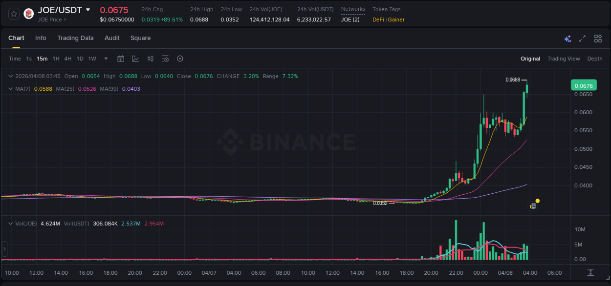 Crypto market update: JOE pump on Binance, 08 April 2026, 03:53