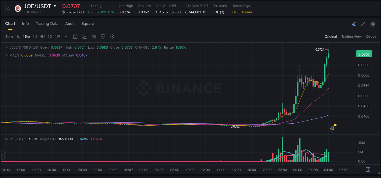 Binance pump data for JOE at 08 April 2026, 04:02