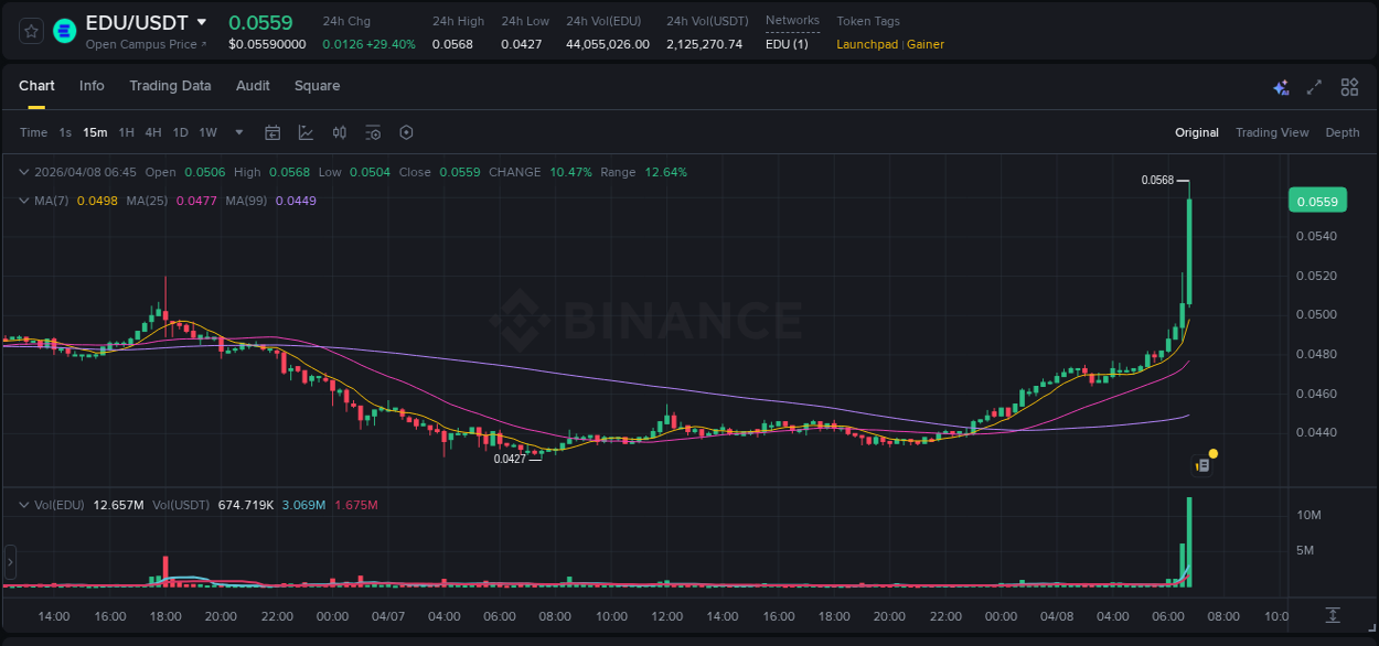 Crypto trading report: EDU pump on Binance, 08 April 2026, 06:56