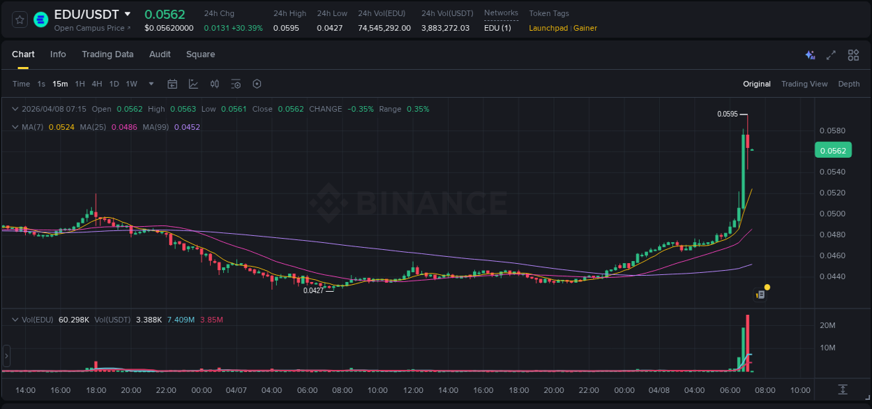 Binance exchange pump report for EDU, 08 April 2026, 07:00