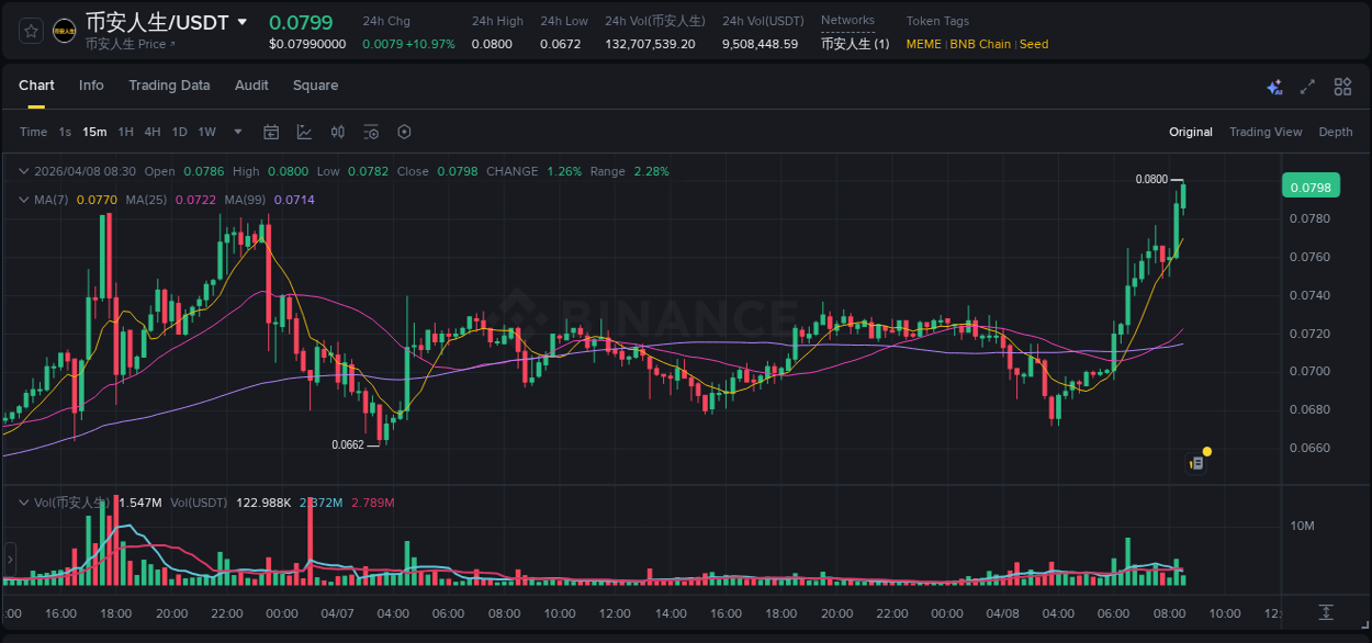 Market movement report: 币安人生 on Binance at 08 April 2026, 08:32