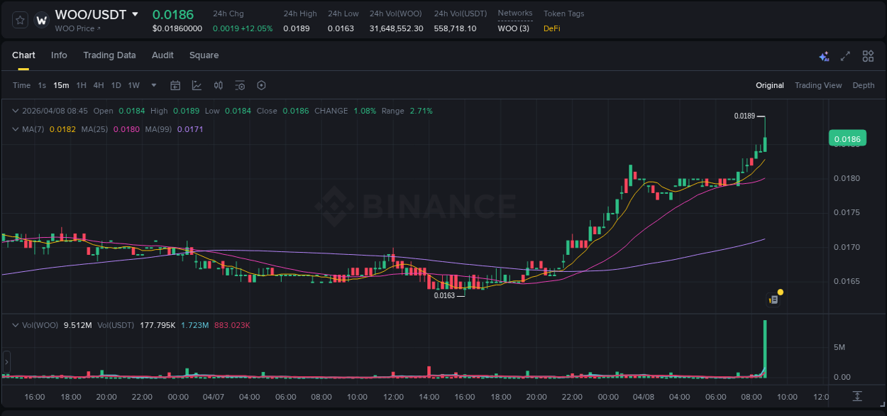 Crypto pump analytics for WOO on Binance, 08 April 2026, 08:49