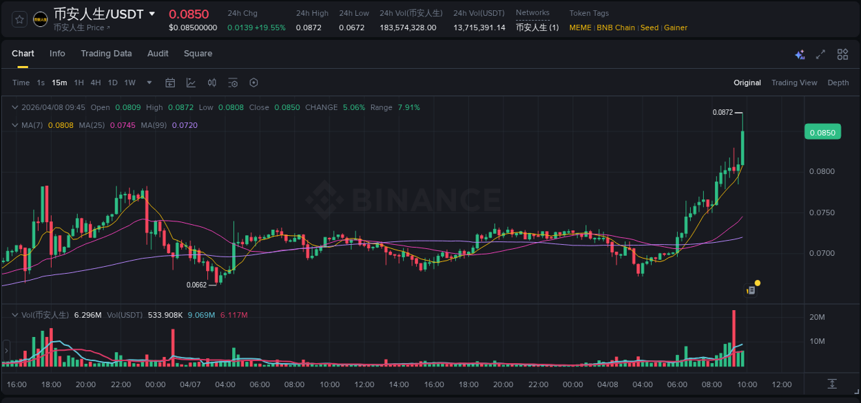 Analysis of 币安人生 pump activity on Binance at 08 April 2026, 09:49