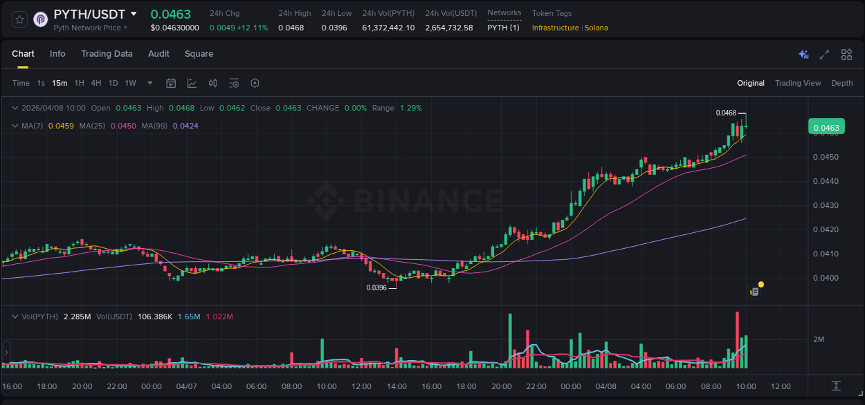 PYTH trading report showing pump trends on Binance, 08 April 2026, 10:05