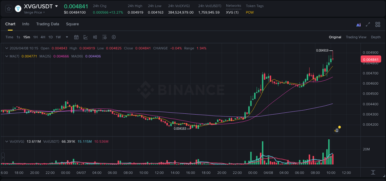 Binance pump overview for XVG, captured at 08 April 2026, 10:19
