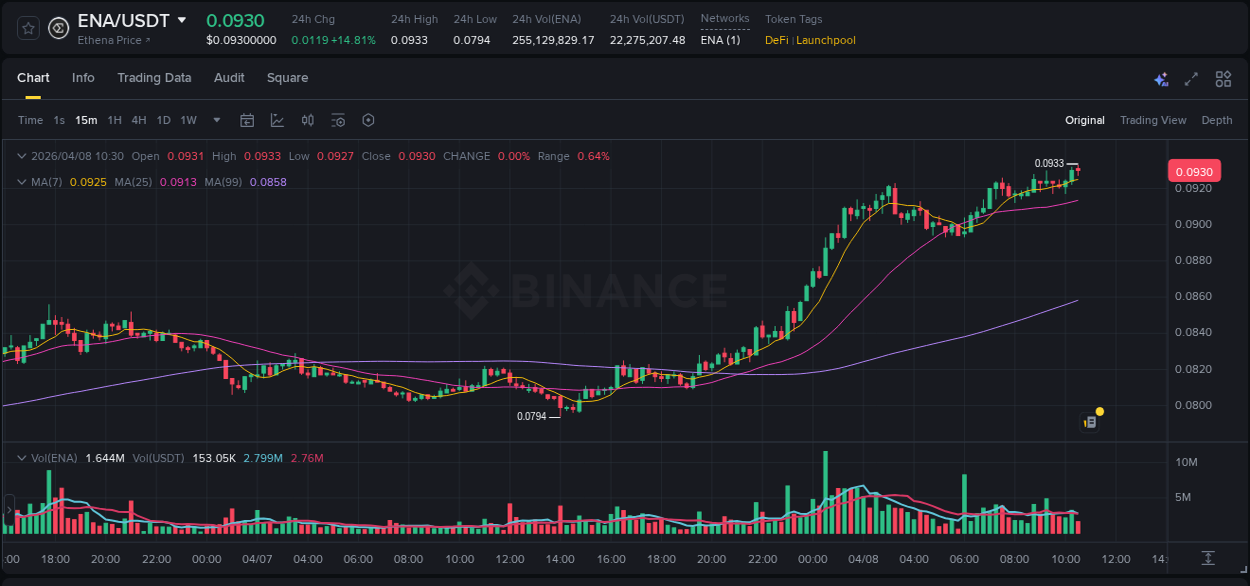 Detailed analysis of ENA's price surge on Binance, 08 April 2026, 10:21