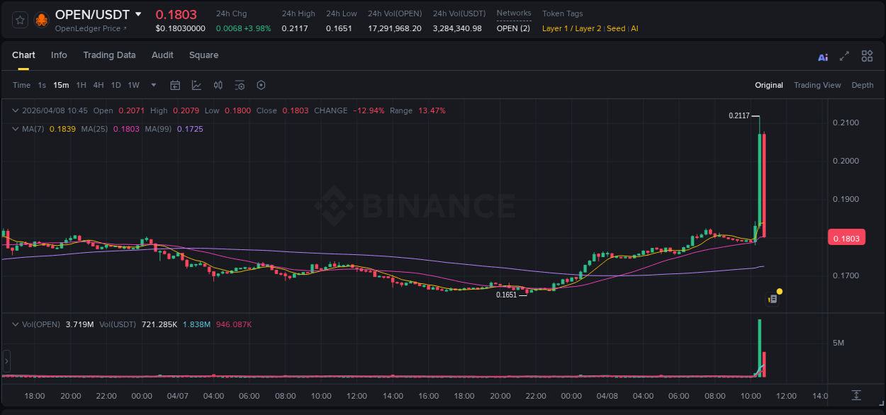 Crypto market report: OPEN pump on Binance, 08 April 2026, 10:38